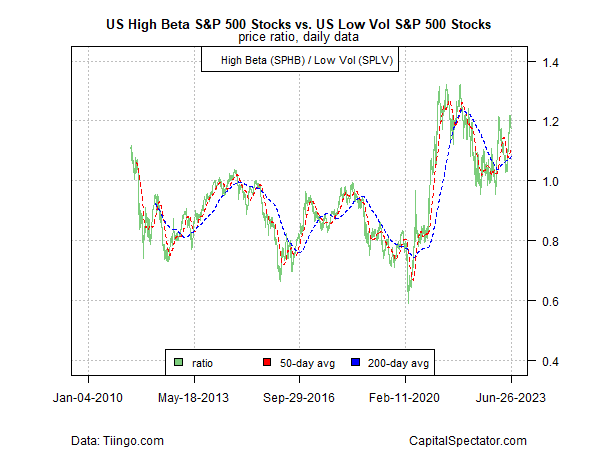 US High Beta S&P 500 Stocks vs. US Low Vol S&P 500 Stocks