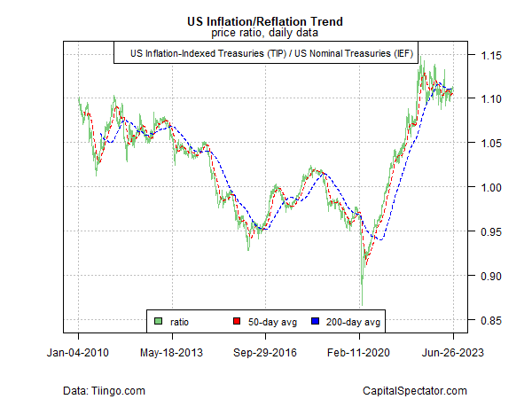 US Inflation/Reflation Trend