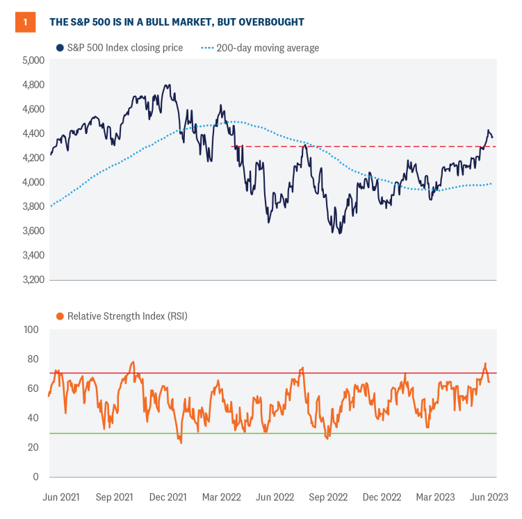 S&P 500 is in a Bull Market, But Overbought