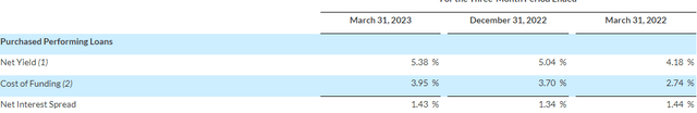 Net interest spread