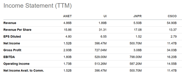 Cisco Systems and its peers