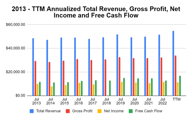 Cisco Income Statement