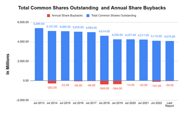 Cisco Buybacks