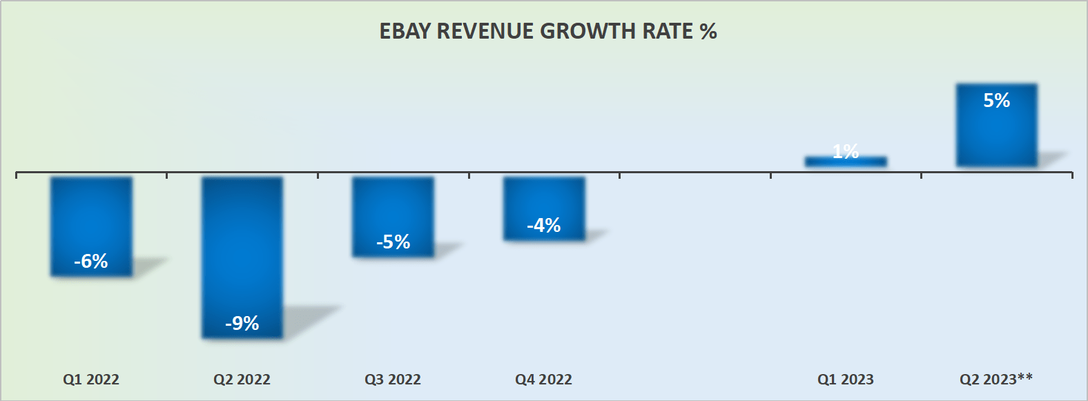 Rates revenue. Revenue growth. Purchase returns. Effective tax rate. Line graph task 1.