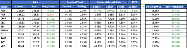 Fastest Growth Dividend Aristocrats July 2023