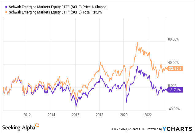 Schwab EM Equity ETF (SCHE): Attractive Valuation But Exposure To China ...