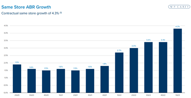 W.P. Carey - Same Store ABR Growth