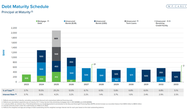 W.P. Carey - Debt Maturity Schedule