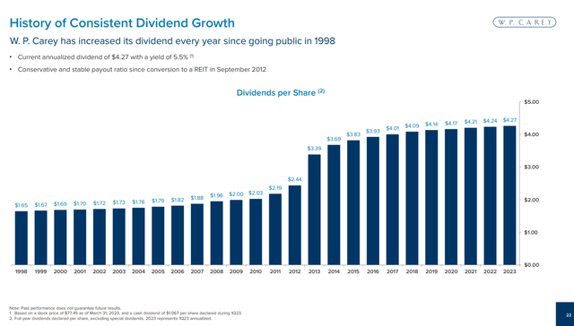 W.P. Carey - Dividend History