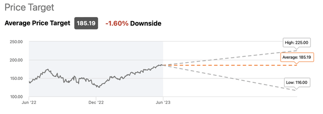 Apple's Consensus Price Target