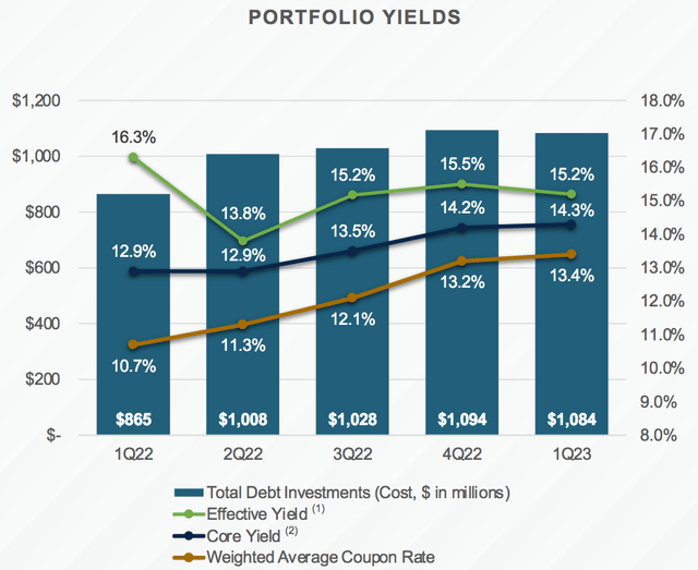 yield