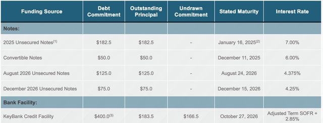 debt