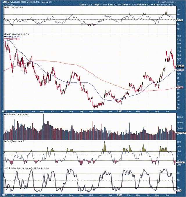 AMD: Cheap Again; Strong AI Buy | Seeking Alpha