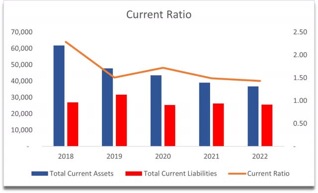 Current Ratio of CSCO