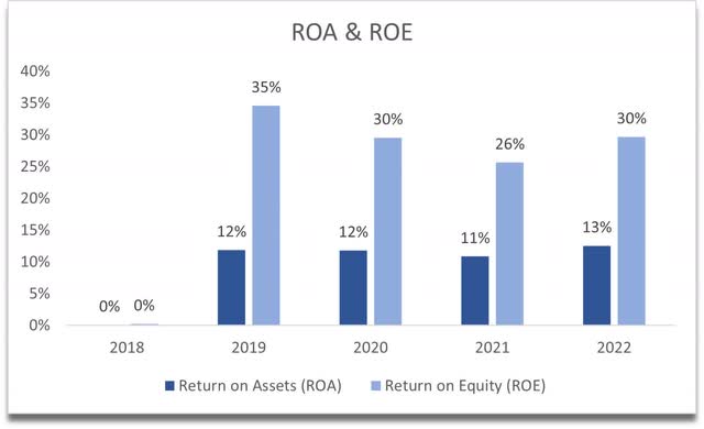 ROA and ROE of CSCO