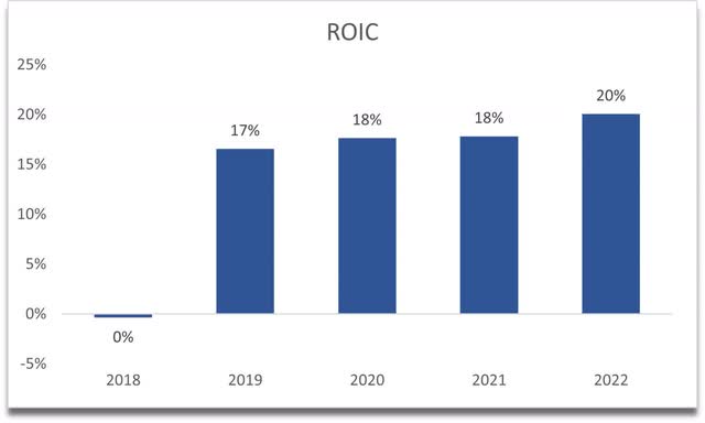 ROIC