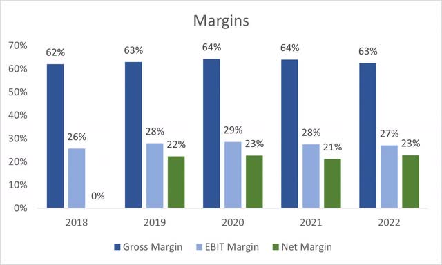 Margins of CSCO