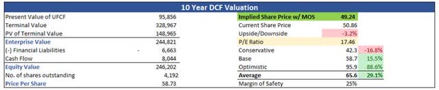 Intrinsic Value of CSCO