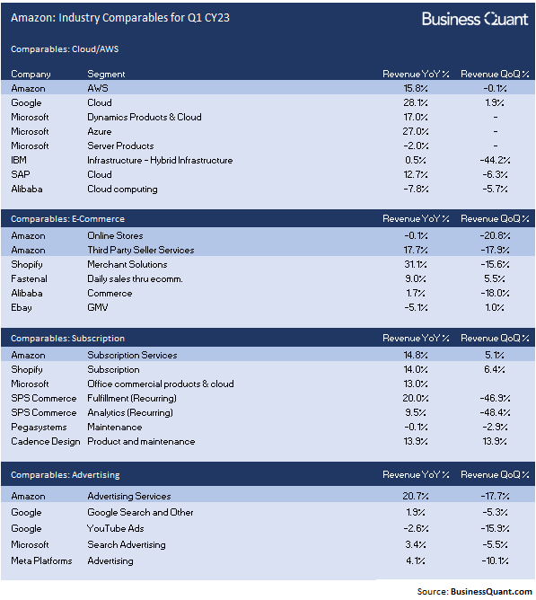 Comparable results for Amazon