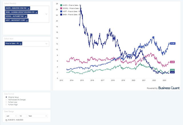 Price-to-Sales multiples for Amazon and some of its peers