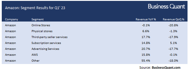 Segment revenue growth for Amazon