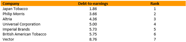 debt to earnings