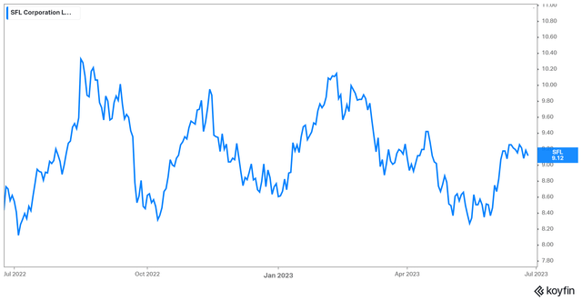 Lote Stock Price Chart