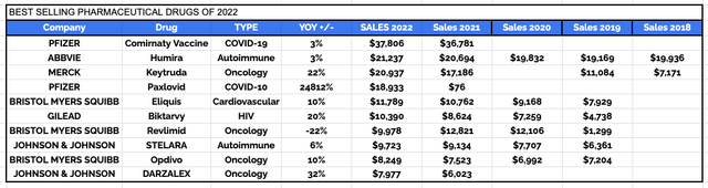 Best selling drugs of 2022