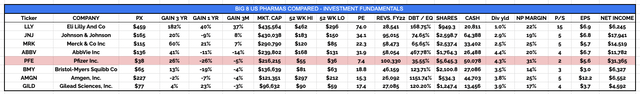 "Big 8" US Pharmas compared - investment fundamentals