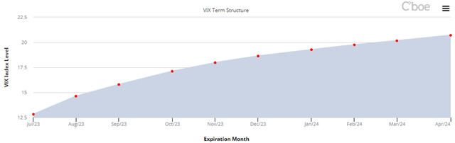 VIX Term Structure