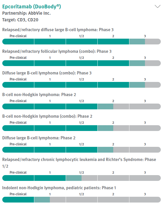 Genmab: Epkinly's Approval Not Big Enough Needle-Mover (Neutral ...