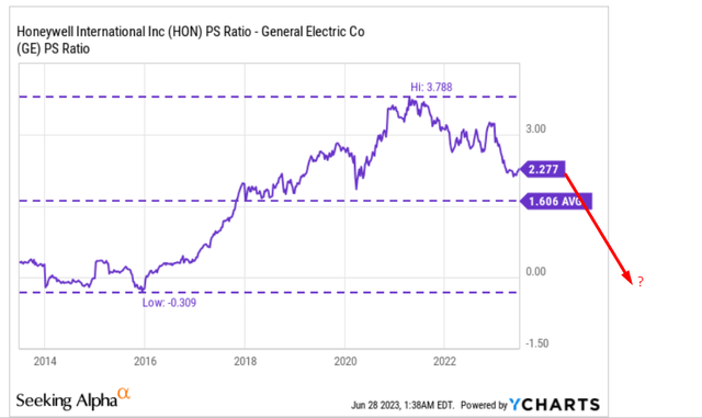 YCharts, author's notes