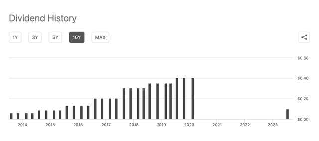 Delta's Dividend History