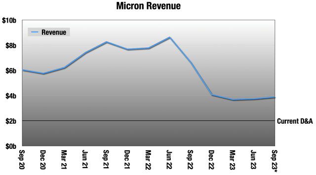 Charts showing a huge drop in Micron revenue.