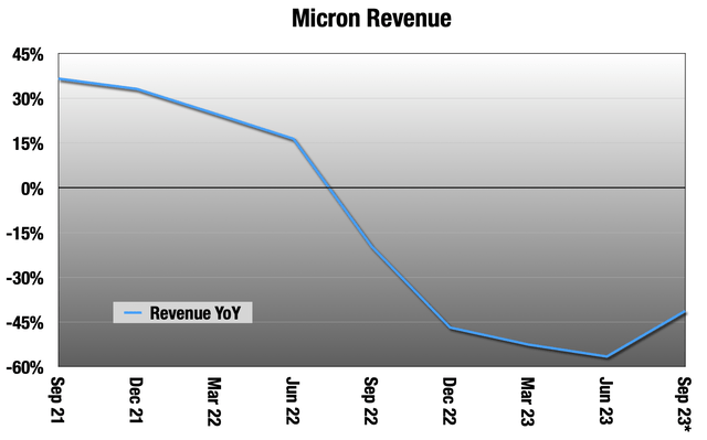 Chart with MU YoY revenue