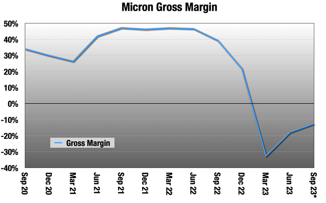 Chart showing MU gross margin