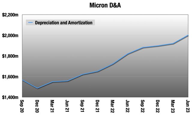 Chart showing rising D&A at Micron