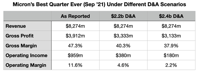 Table showing how sensitive Micron margins are to changes in D&A