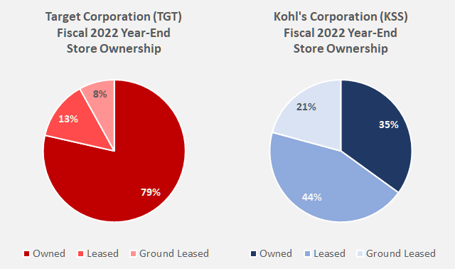 Target is taking the market share in women's clothing that Kohl's