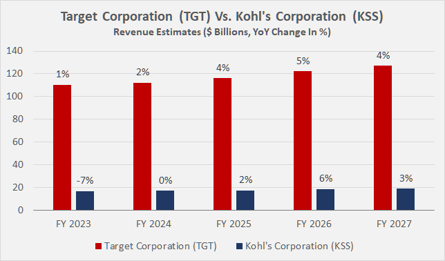 Kohl's Is the Latest Target