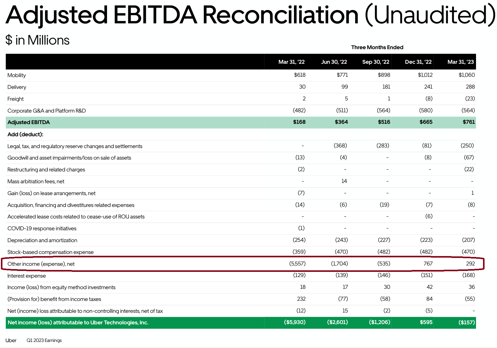 Uber: A High Risk Bet To Avoid (NYSE:UBER) | Seeking Alpha