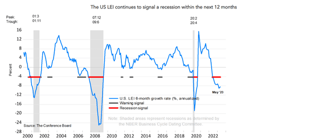 Leading Economic Indicators screaming Recession Ahead