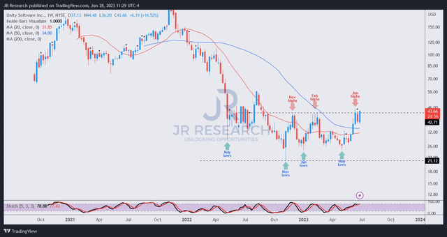 U price chart (weekly)