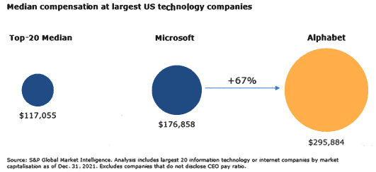 Median compensation at largest US technology companies