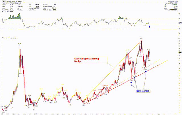 Cisco Monthly Chart