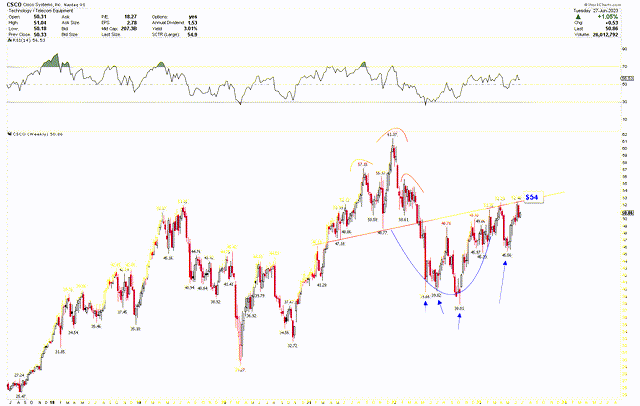 Cisco Weekly Chart