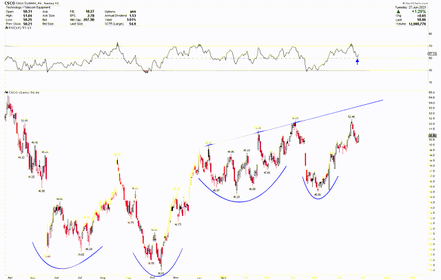 Cisco Daily Chart