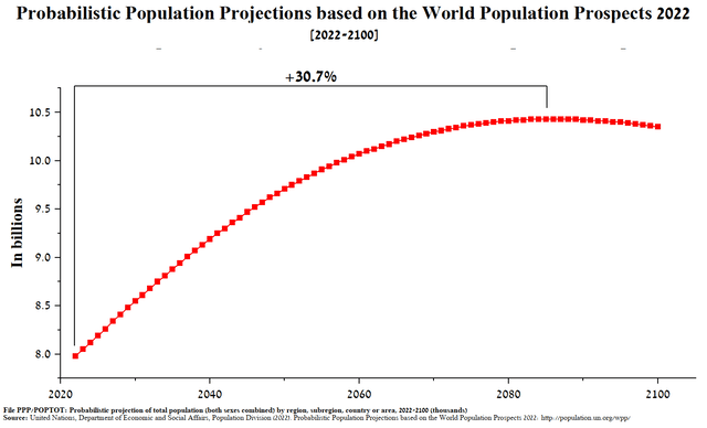 United Nations, Department of Economic and Social Affairs, Population Division (2022)