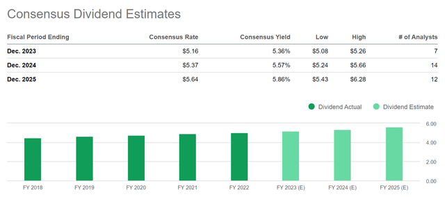 PM: Consensus Dividend Estimates