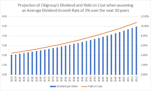 Citigroup: Dividend Projection